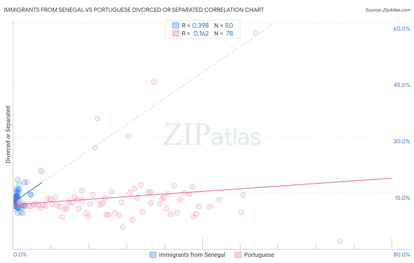 Immigrants from Senegal vs Portuguese Divorced or Separated