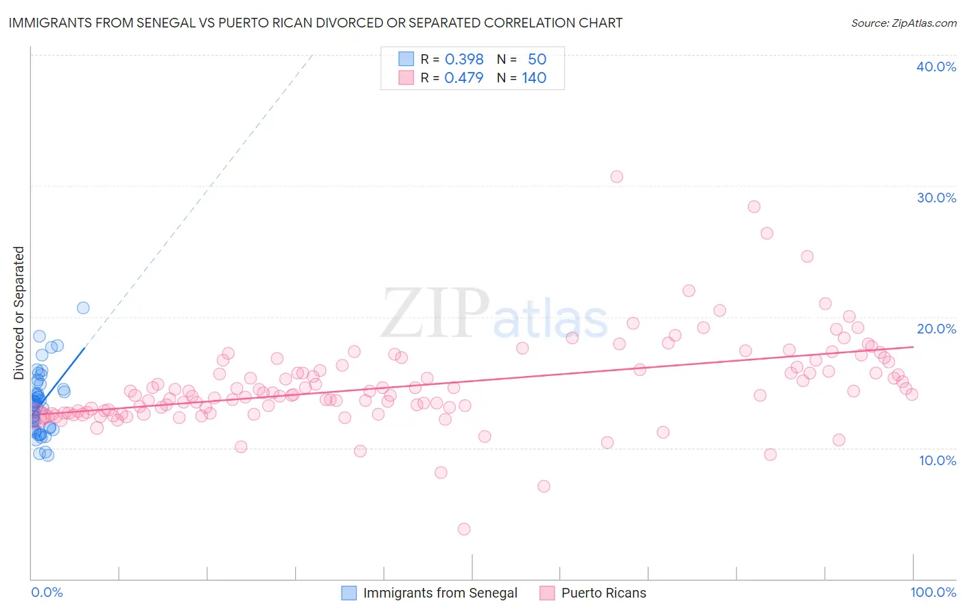 Immigrants from Senegal vs Puerto Rican Divorced or Separated