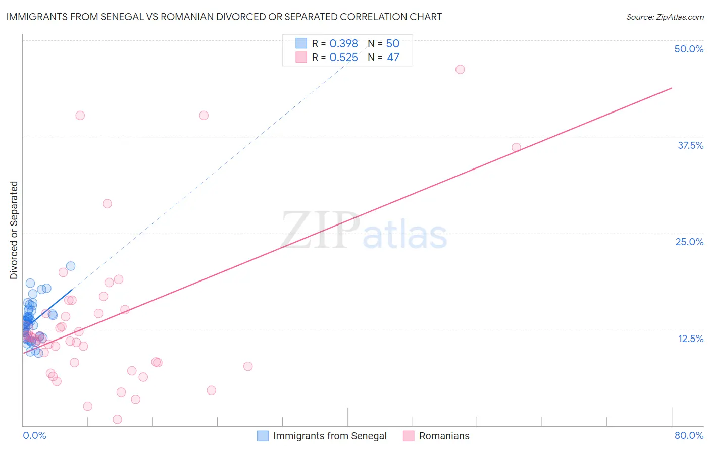 Immigrants from Senegal vs Romanian Divorced or Separated