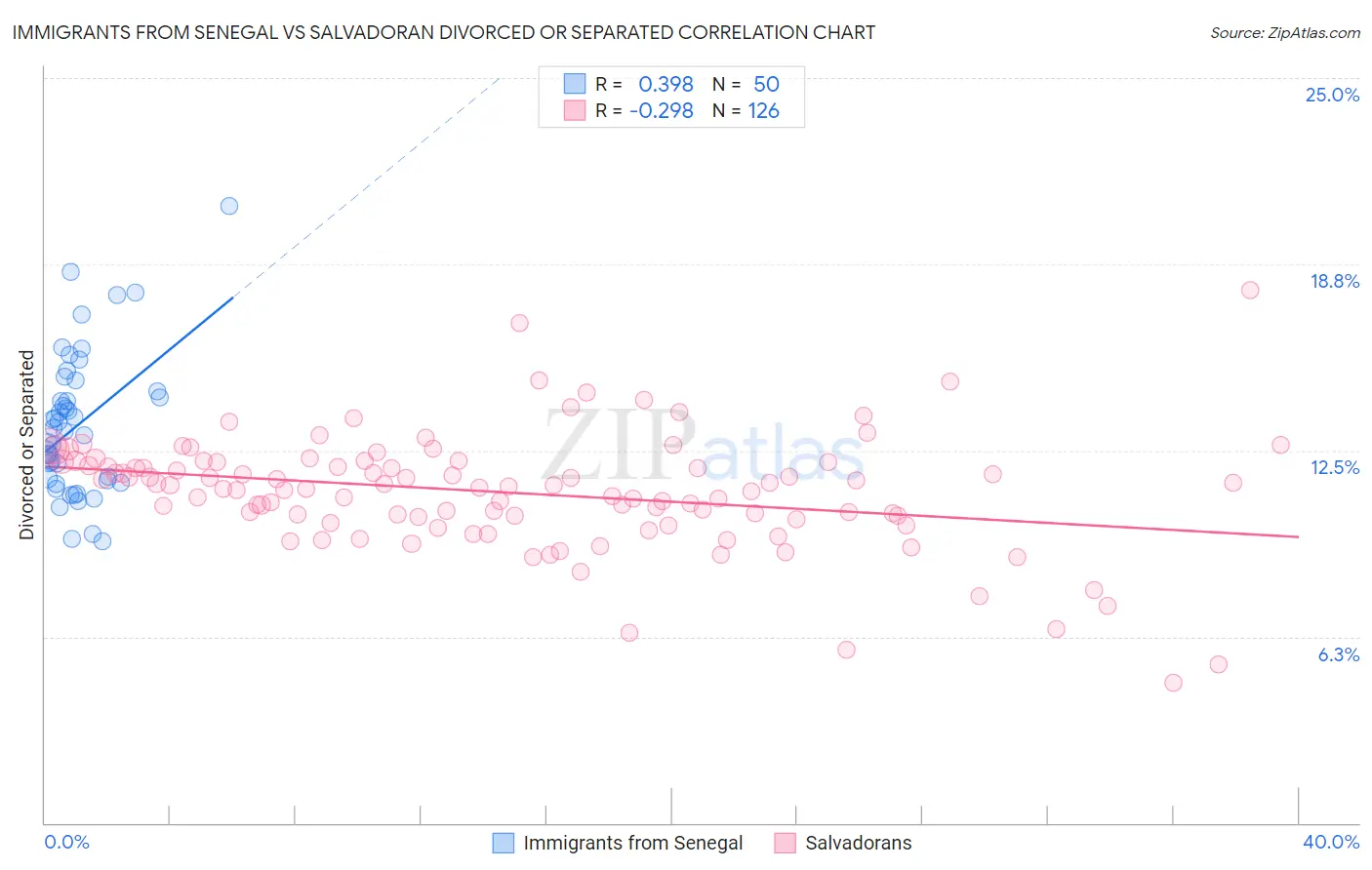 Immigrants from Senegal vs Salvadoran Divorced or Separated