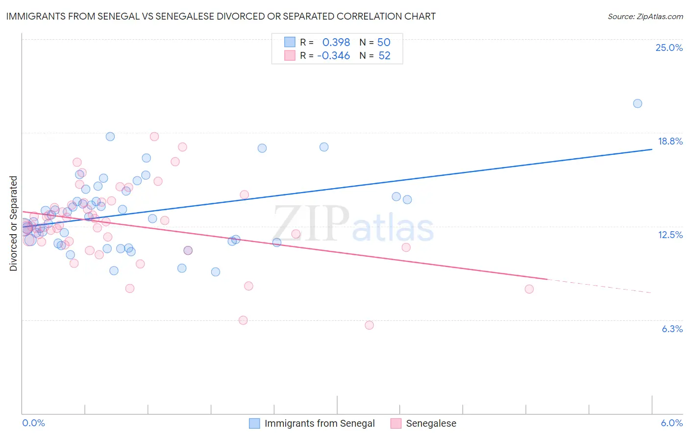 Immigrants from Senegal vs Senegalese Divorced or Separated