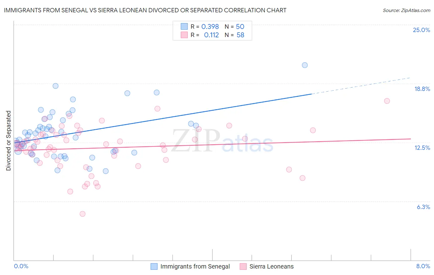 Immigrants from Senegal vs Sierra Leonean Divorced or Separated