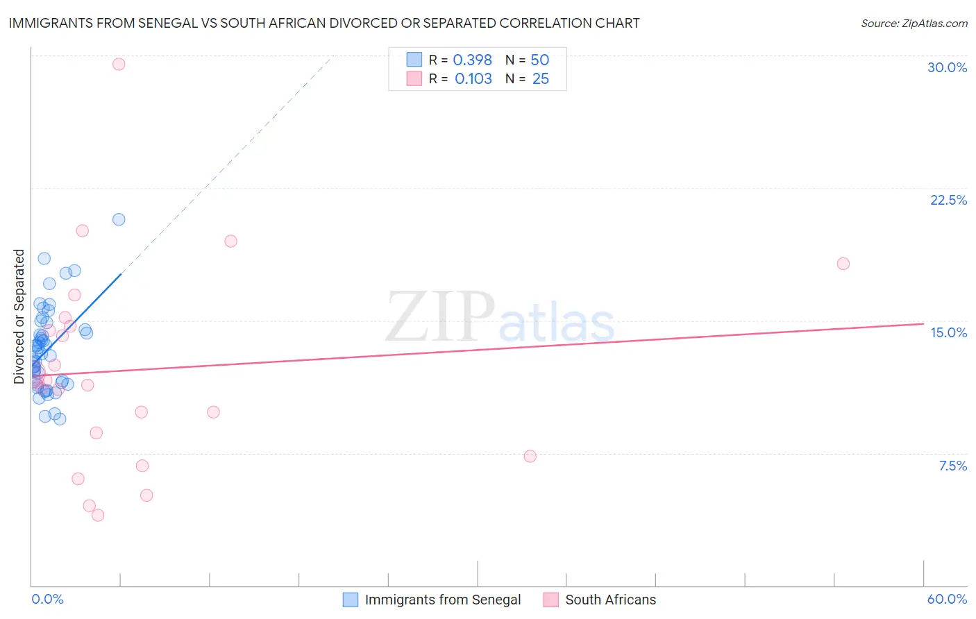 Immigrants from Senegal vs South African Divorced or Separated
