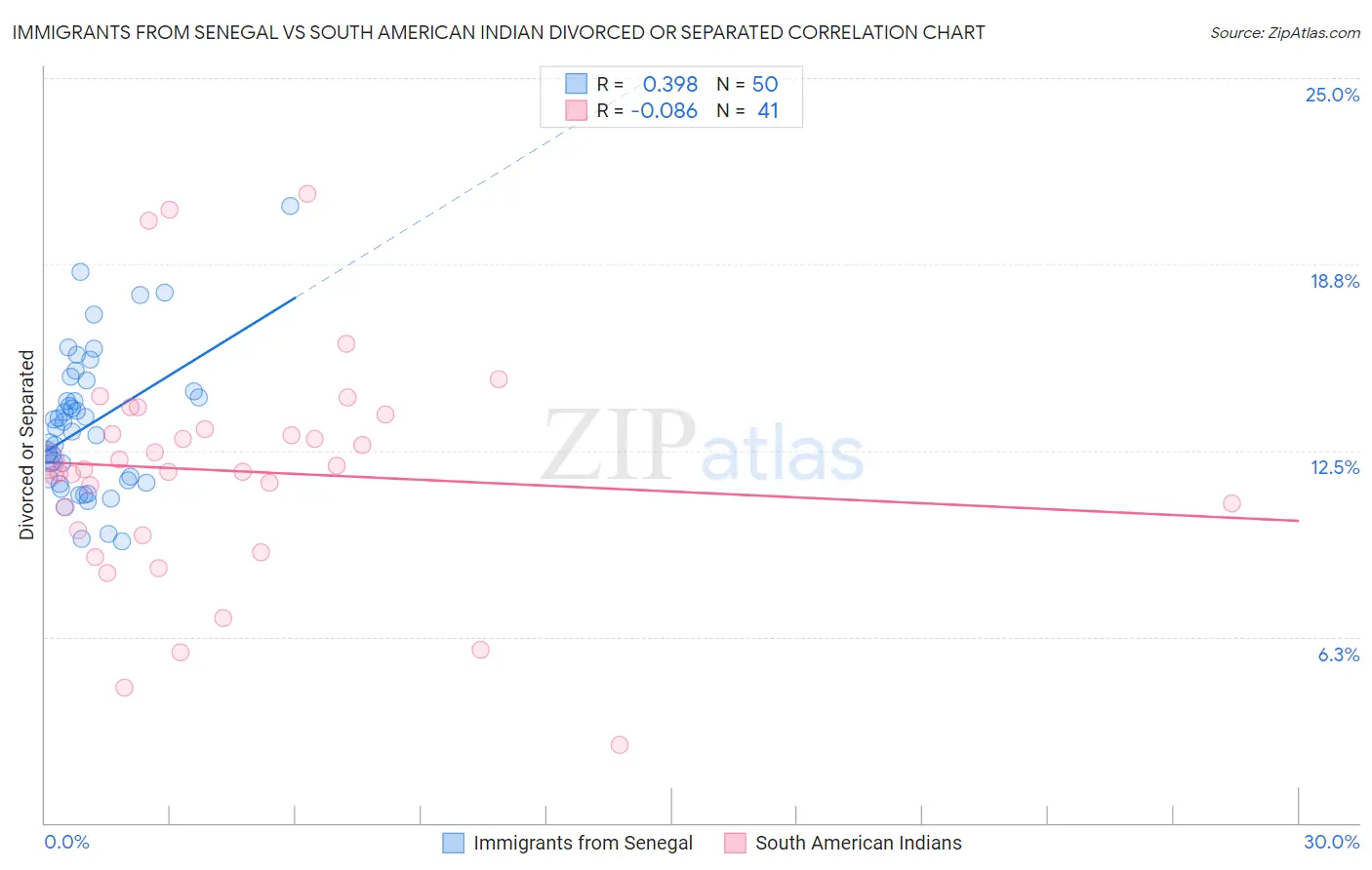 Immigrants from Senegal vs South American Indian Divorced or Separated