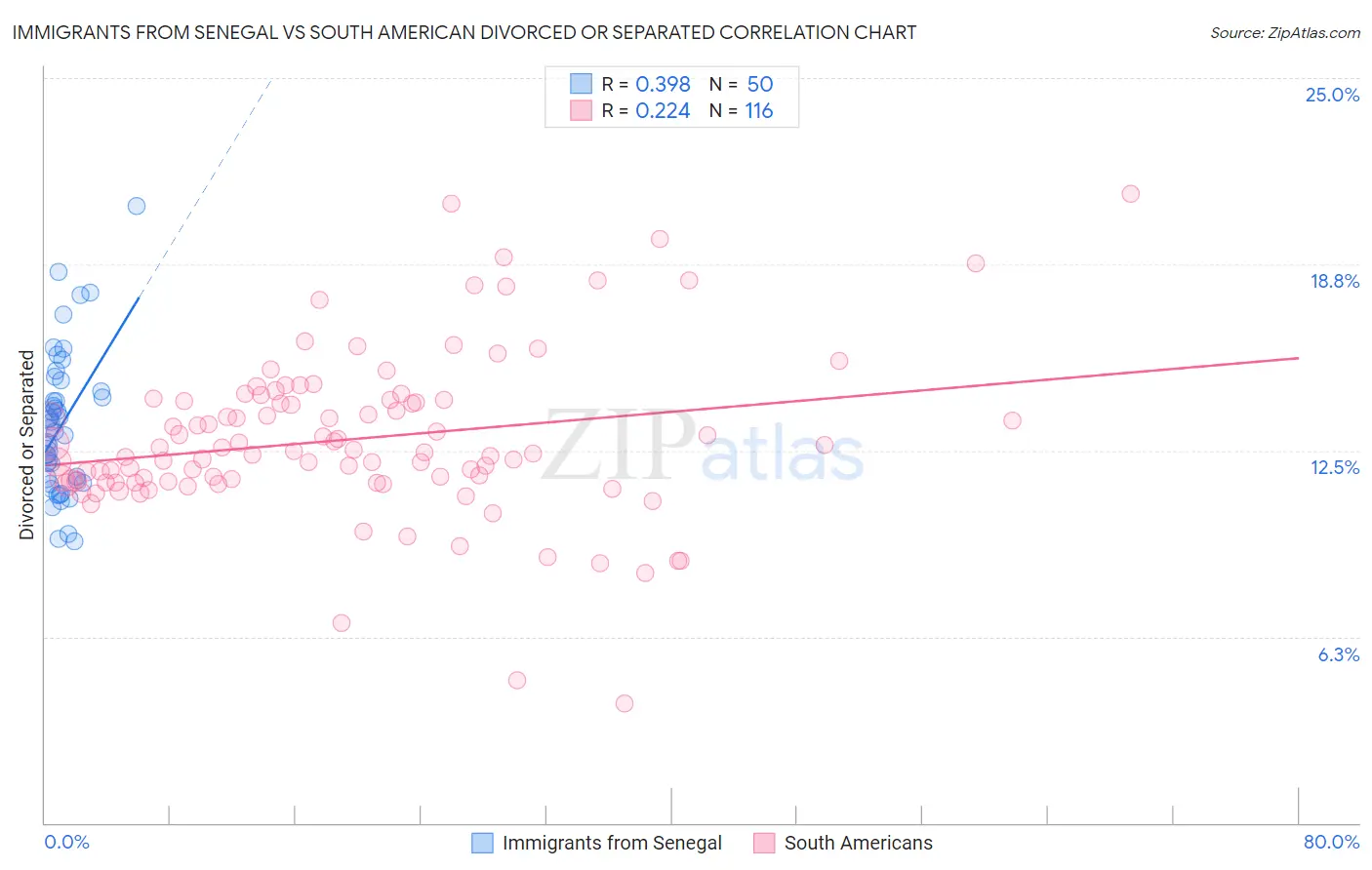 Immigrants from Senegal vs South American Divorced or Separated