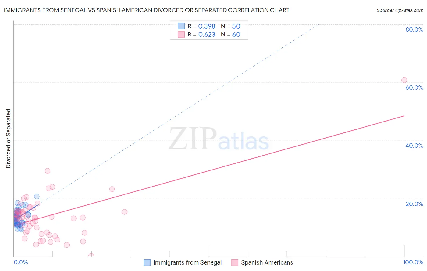 Immigrants from Senegal vs Spanish American Divorced or Separated
