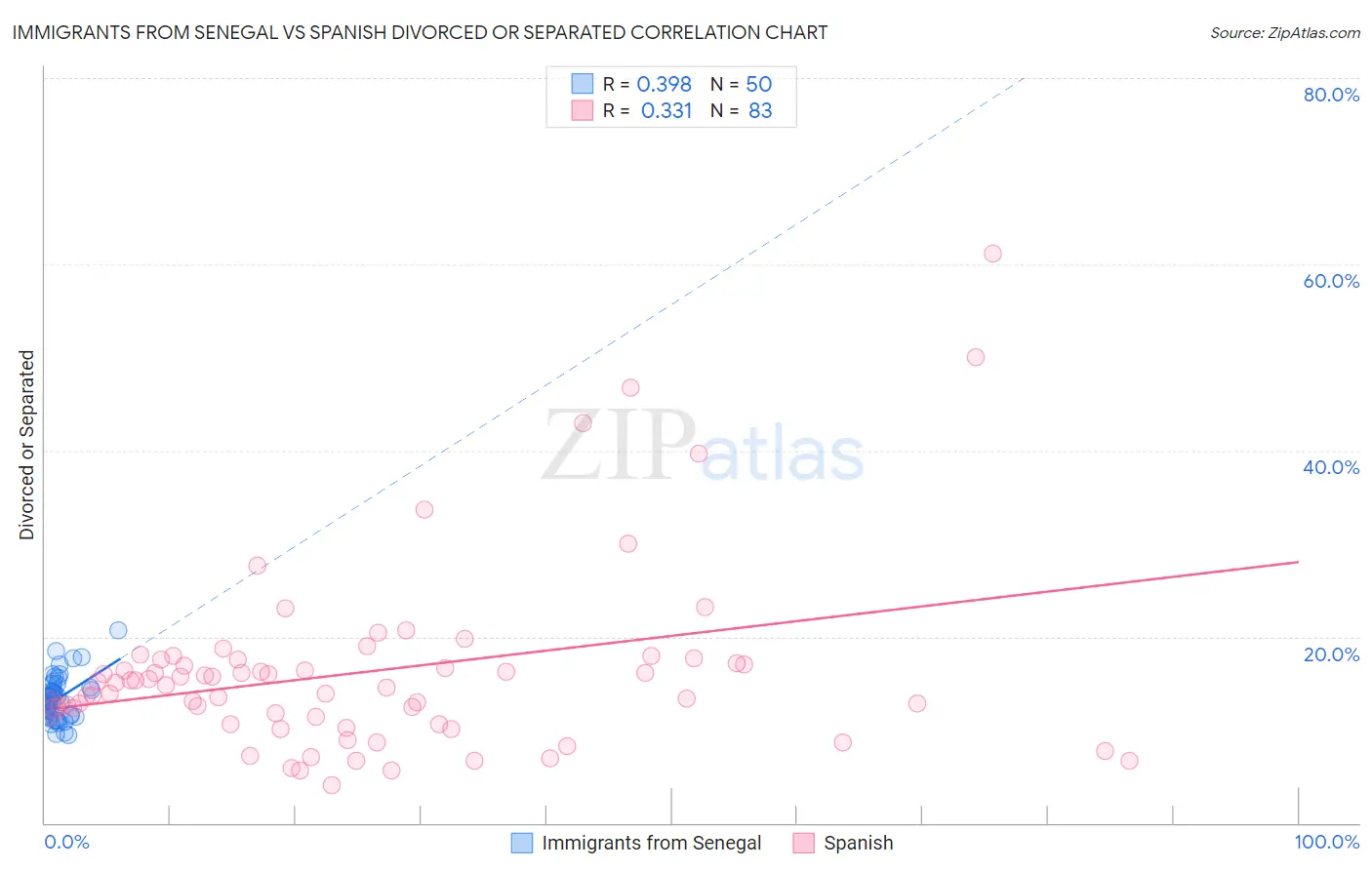 Immigrants from Senegal vs Spanish Divorced or Separated