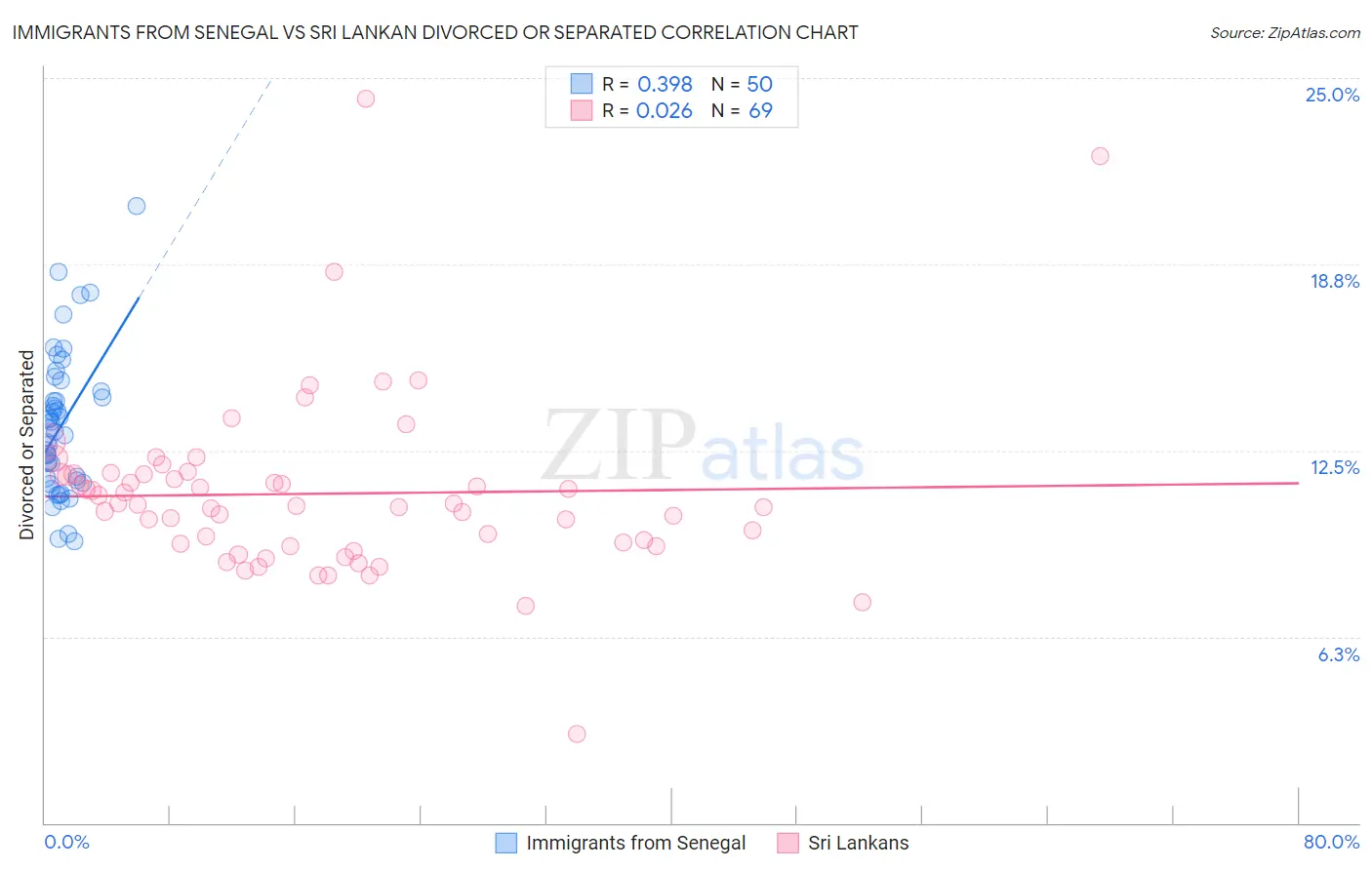 Immigrants from Senegal vs Sri Lankan Divorced or Separated