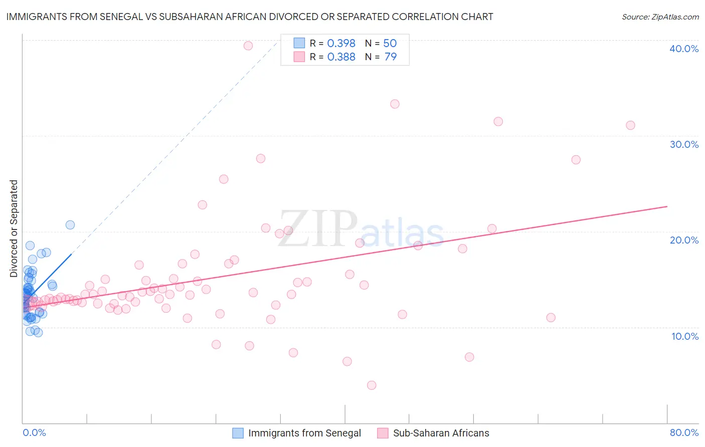 Immigrants from Senegal vs Subsaharan African Divorced or Separated