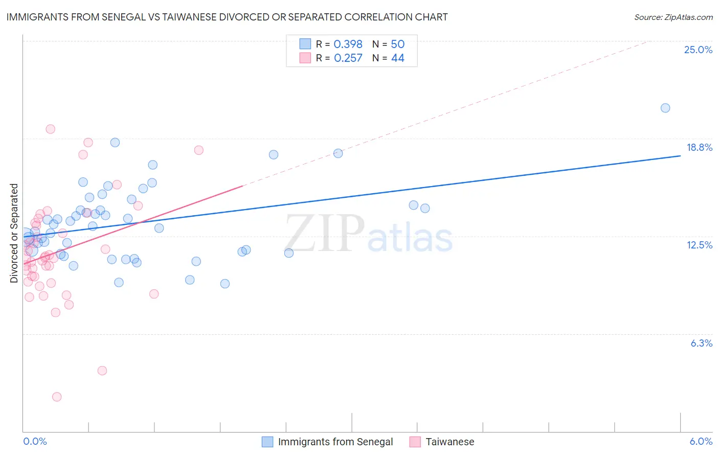 Immigrants from Senegal vs Taiwanese Divorced or Separated