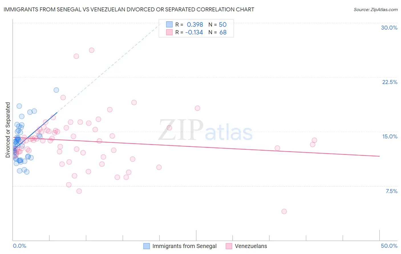 Immigrants from Senegal vs Venezuelan Divorced or Separated