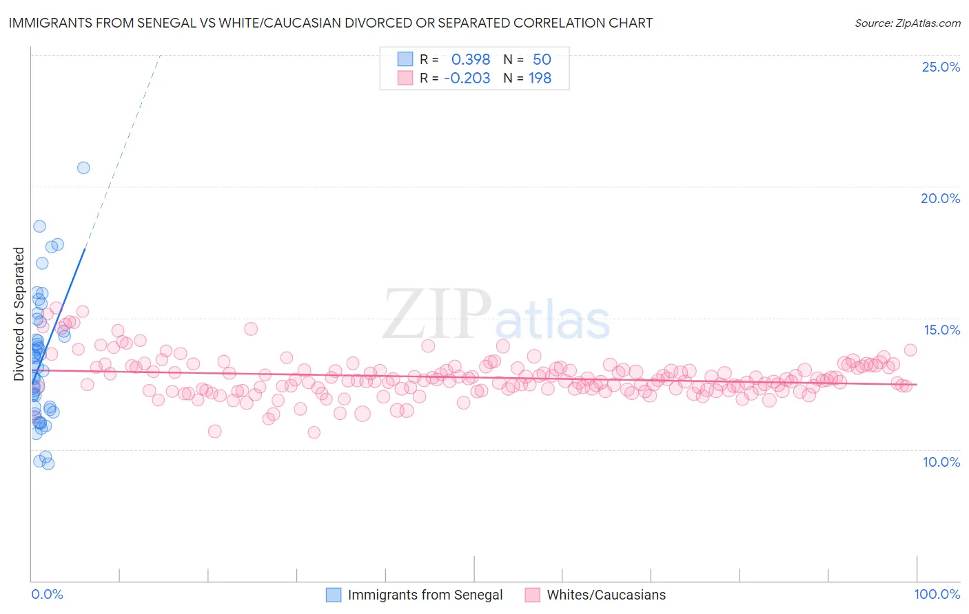 Immigrants from Senegal vs White/Caucasian Divorced or Separated
