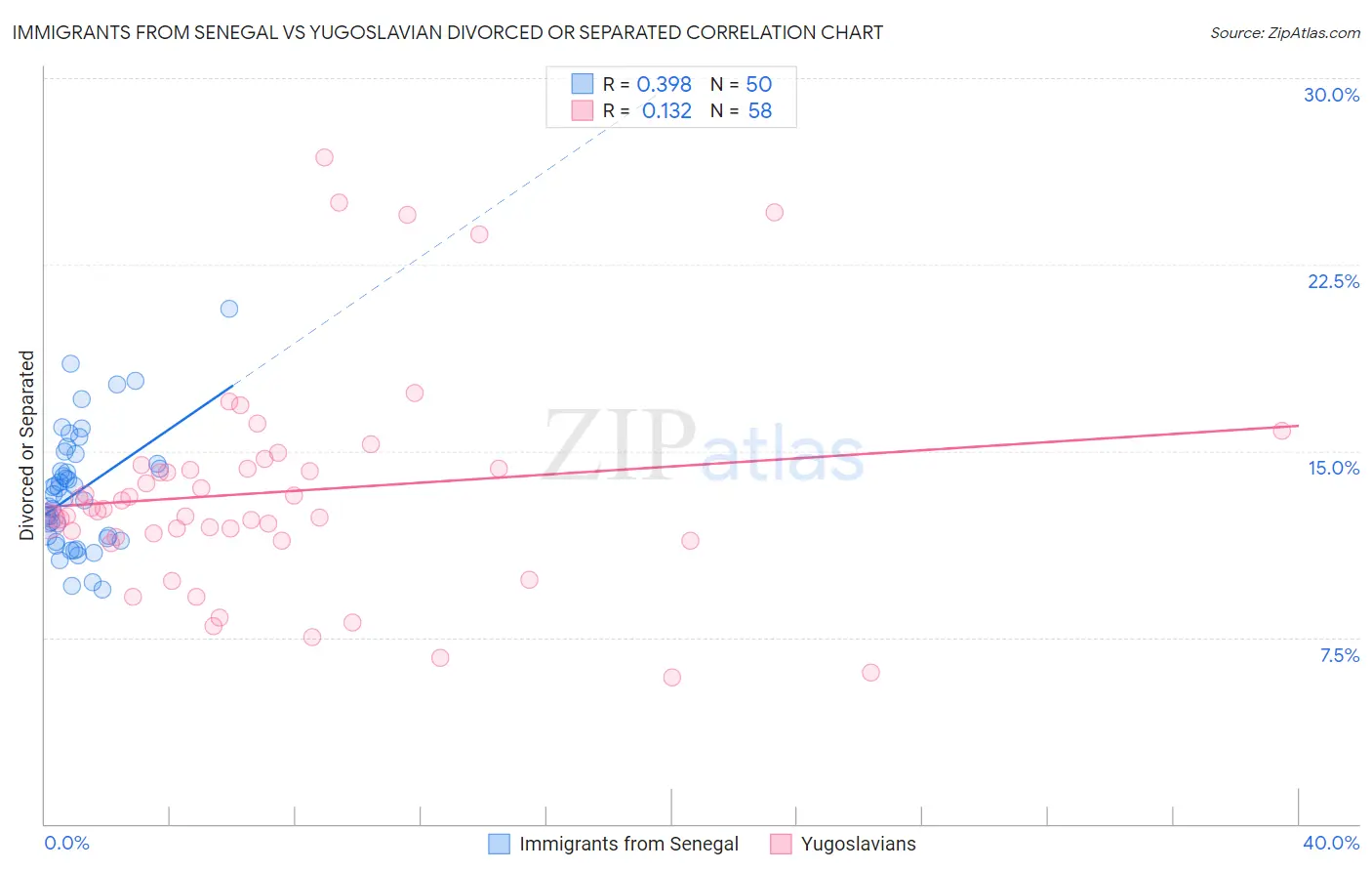 Immigrants from Senegal vs Yugoslavian Divorced or Separated