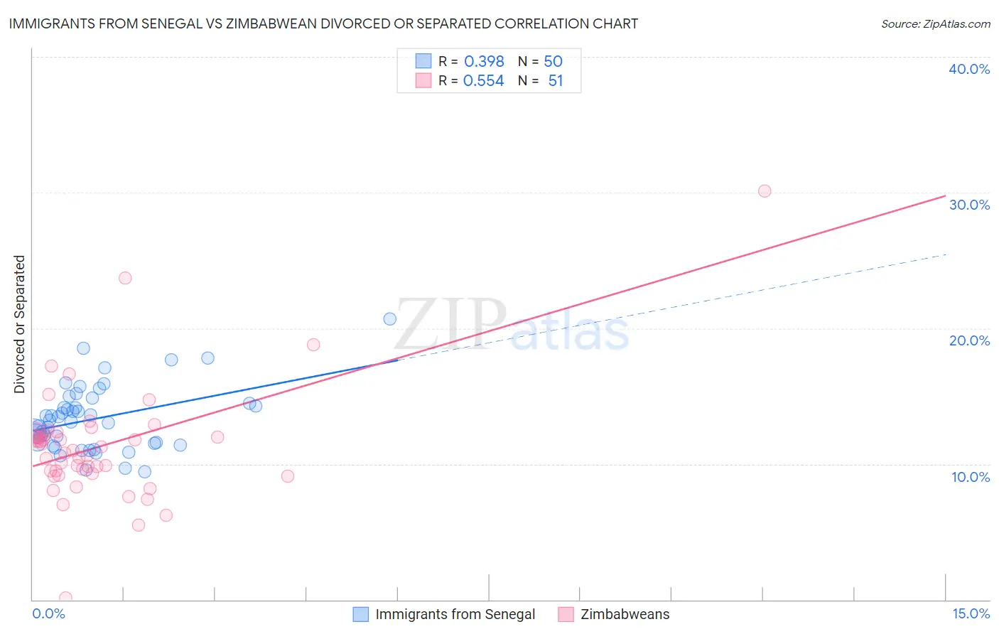Immigrants from Senegal vs Zimbabwean Divorced or Separated