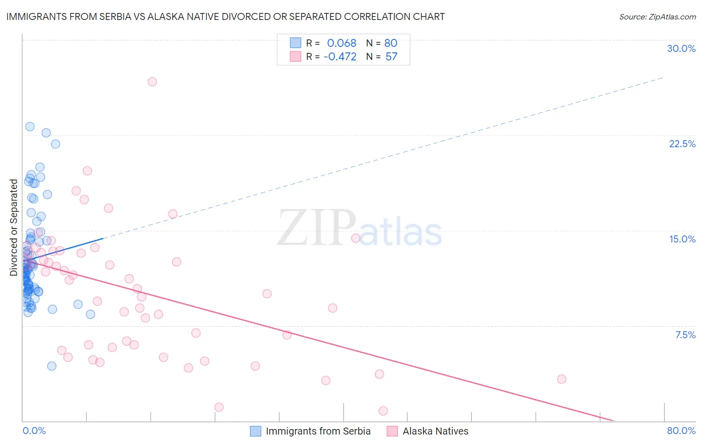 Immigrants from Serbia vs Alaska Native Divorced or Separated