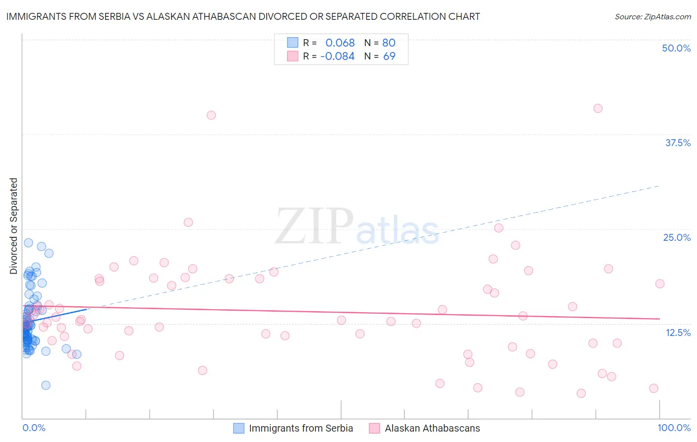 Immigrants from Serbia vs Alaskan Athabascan Divorced or Separated