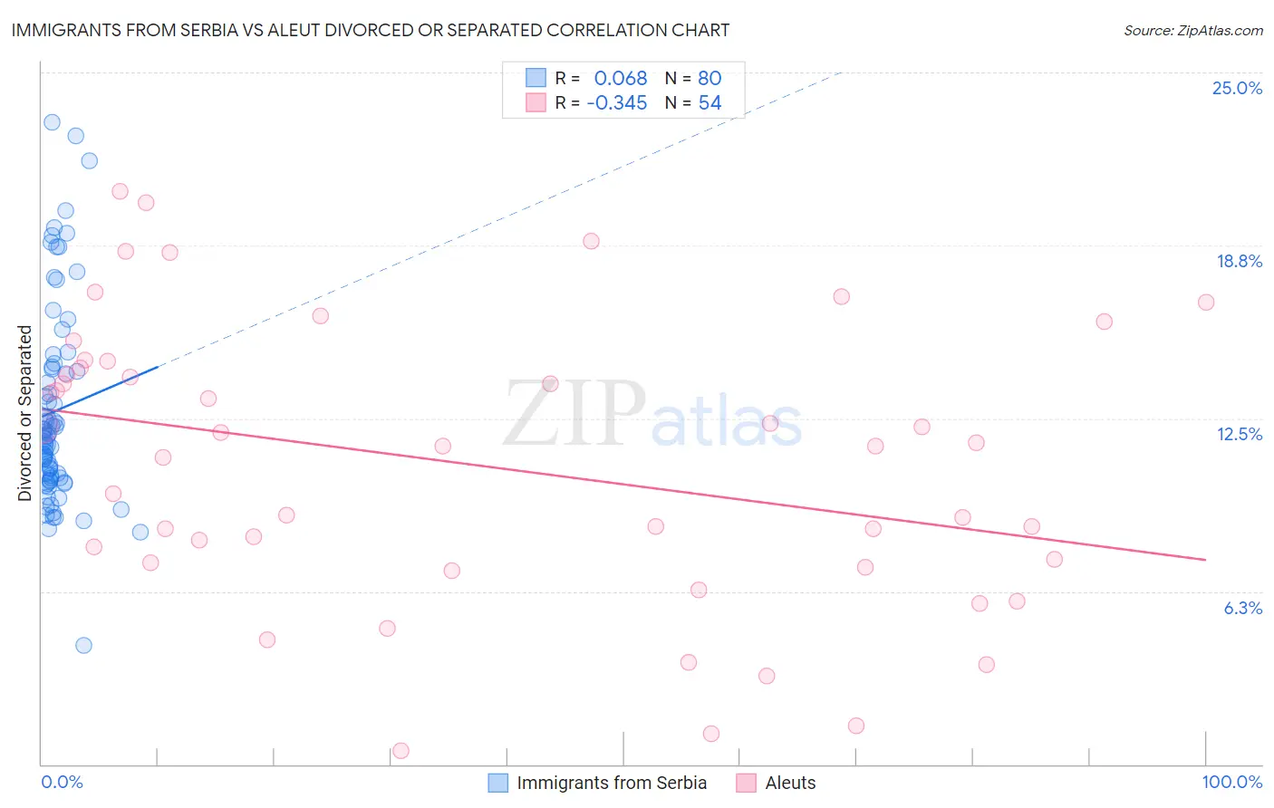 Immigrants from Serbia vs Aleut Divorced or Separated