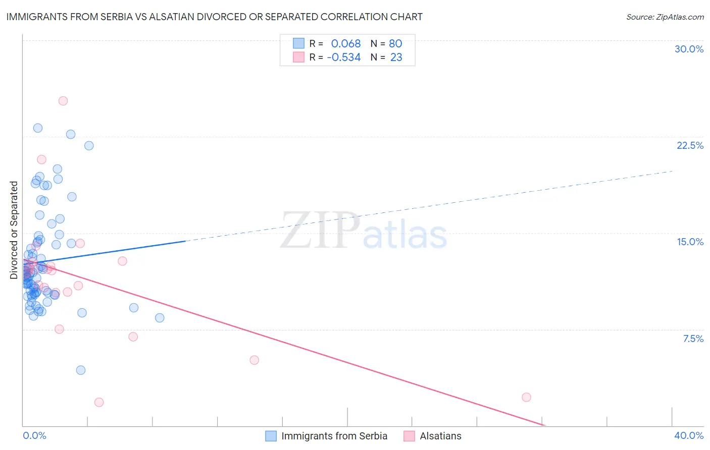 Immigrants from Serbia vs Alsatian Divorced or Separated