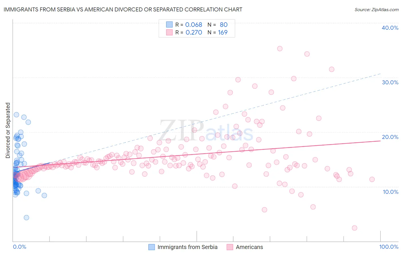 Immigrants from Serbia vs American Divorced or Separated