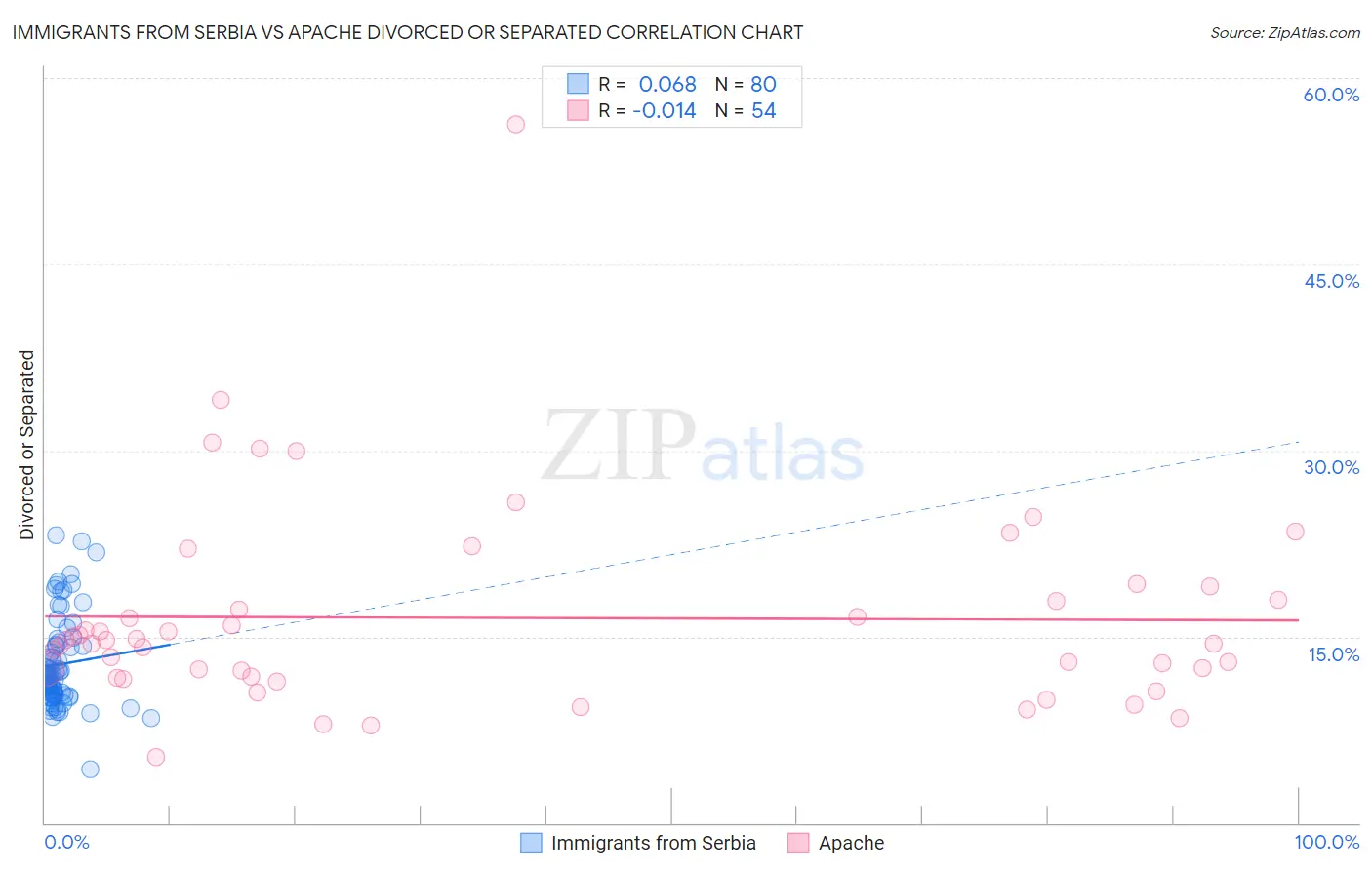 Immigrants from Serbia vs Apache Divorced or Separated