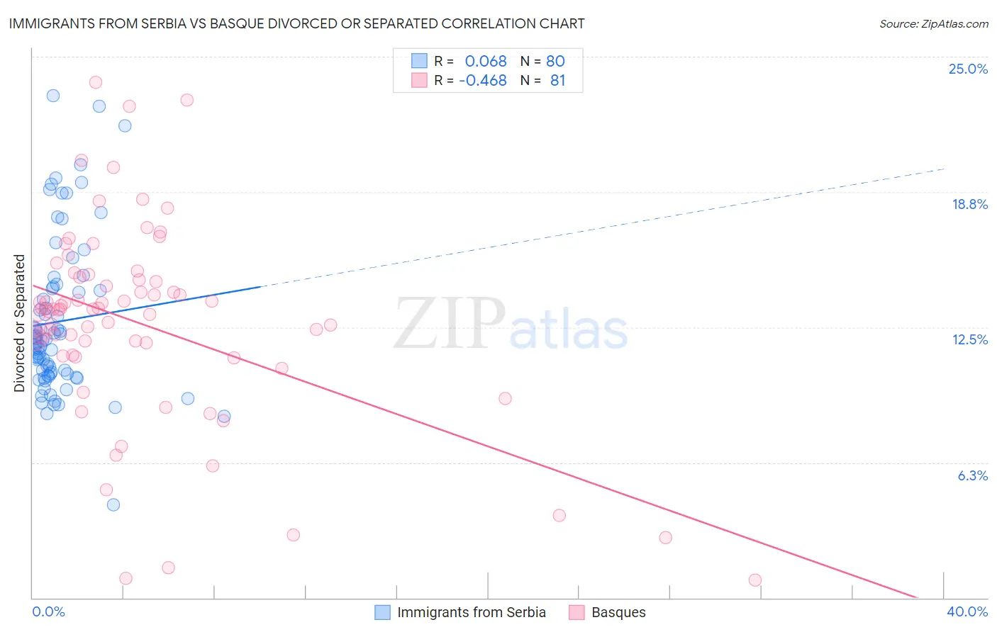 Immigrants from Serbia vs Basque Divorced or Separated