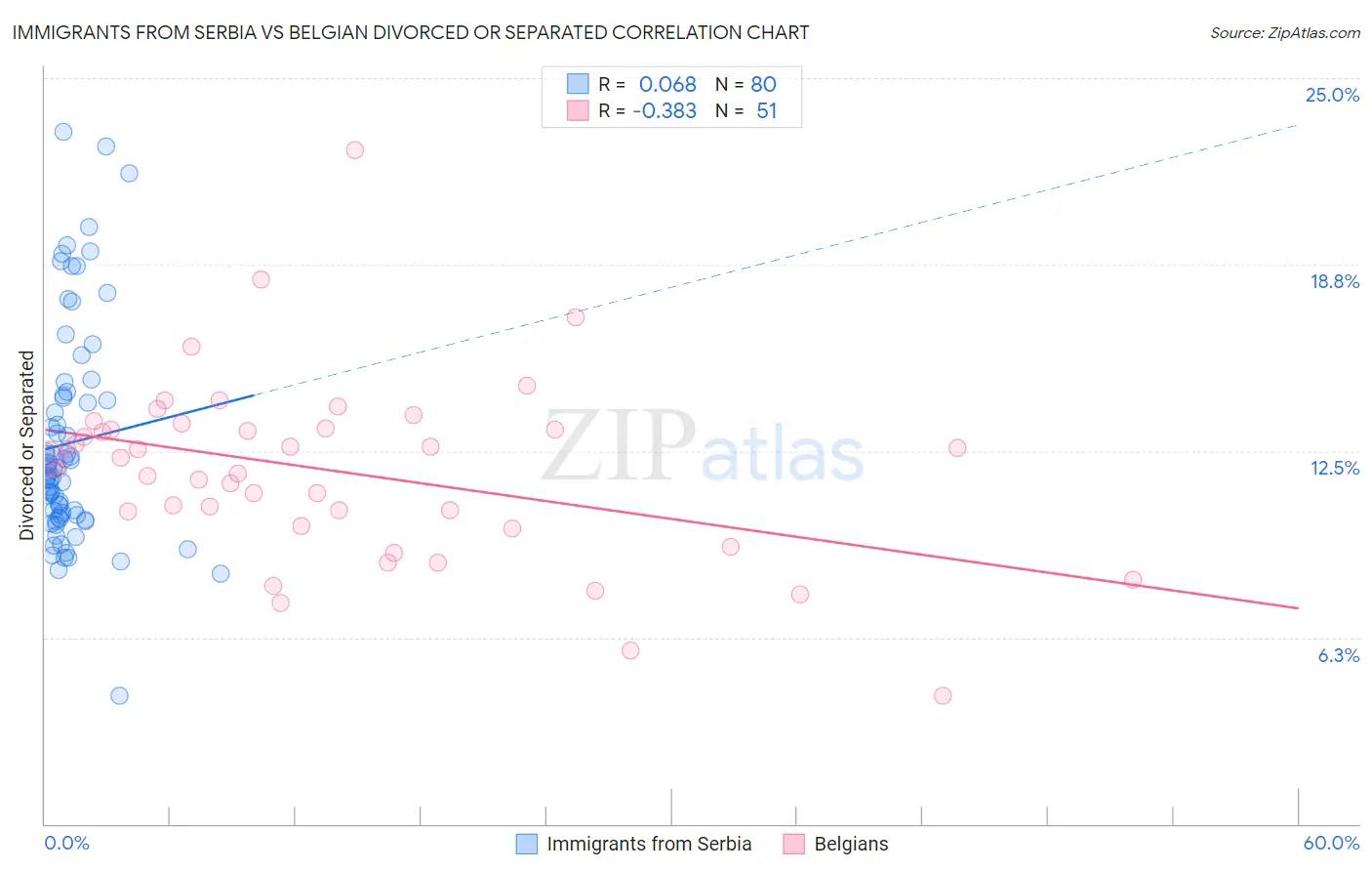 Immigrants from Serbia vs Belgian Divorced or Separated