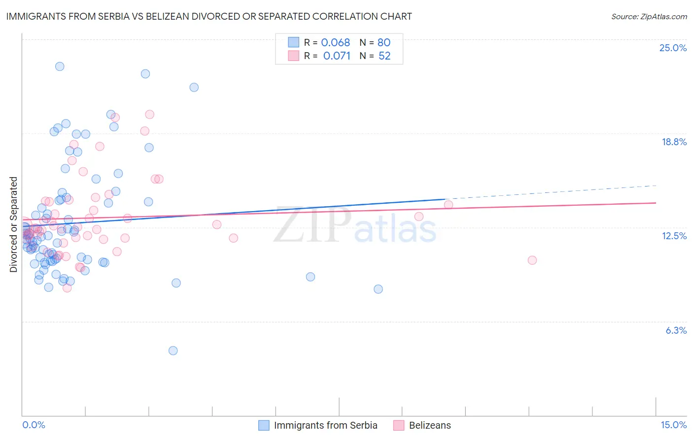 Immigrants from Serbia vs Belizean Divorced or Separated