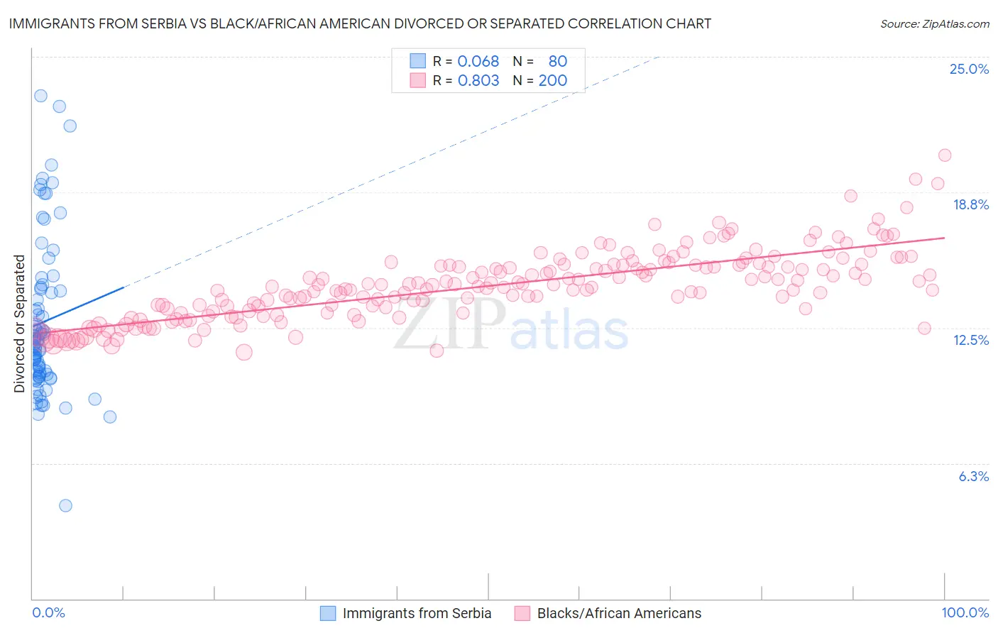 Immigrants from Serbia vs Black/African American Divorced or Separated