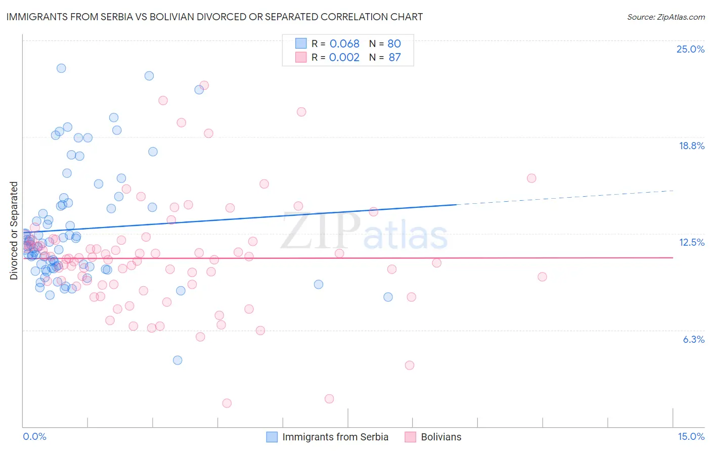 Immigrants from Serbia vs Bolivian Divorced or Separated