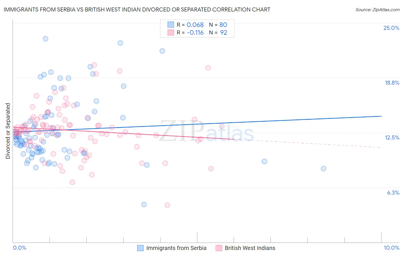 Immigrants from Serbia vs British West Indian Divorced or Separated