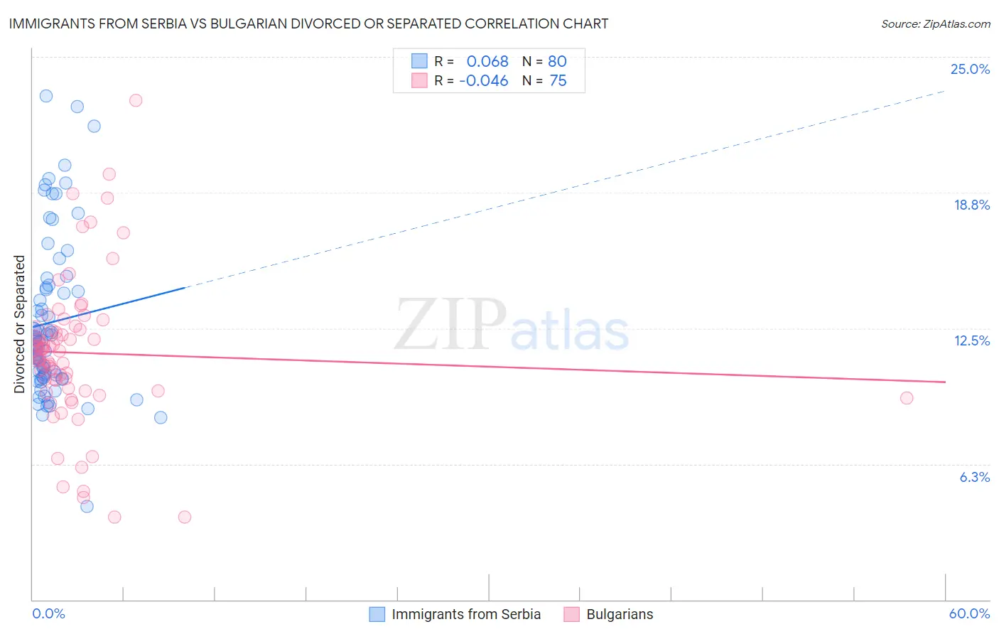 Immigrants from Serbia vs Bulgarian Divorced or Separated