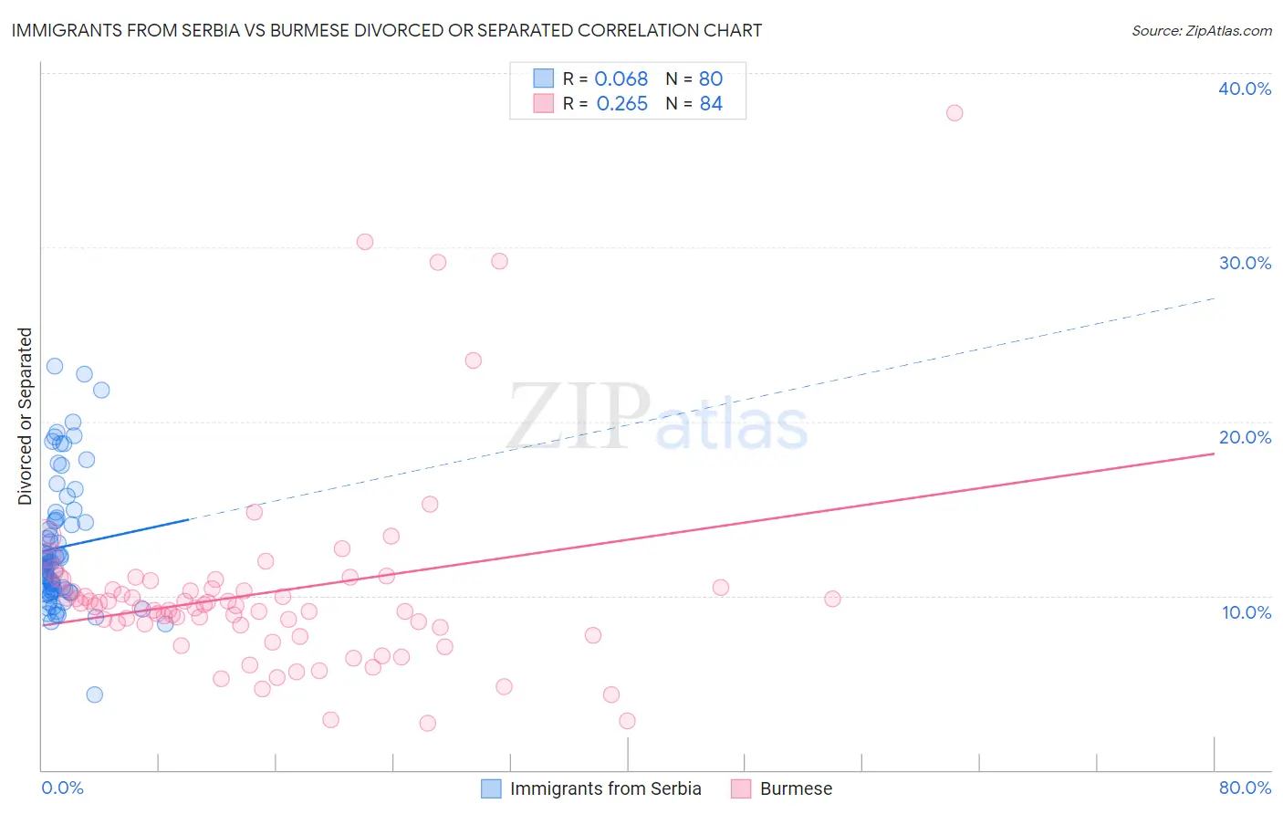 Immigrants from Serbia vs Burmese Divorced or Separated