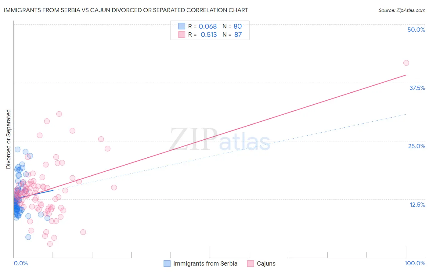 Immigrants from Serbia vs Cajun Divorced or Separated