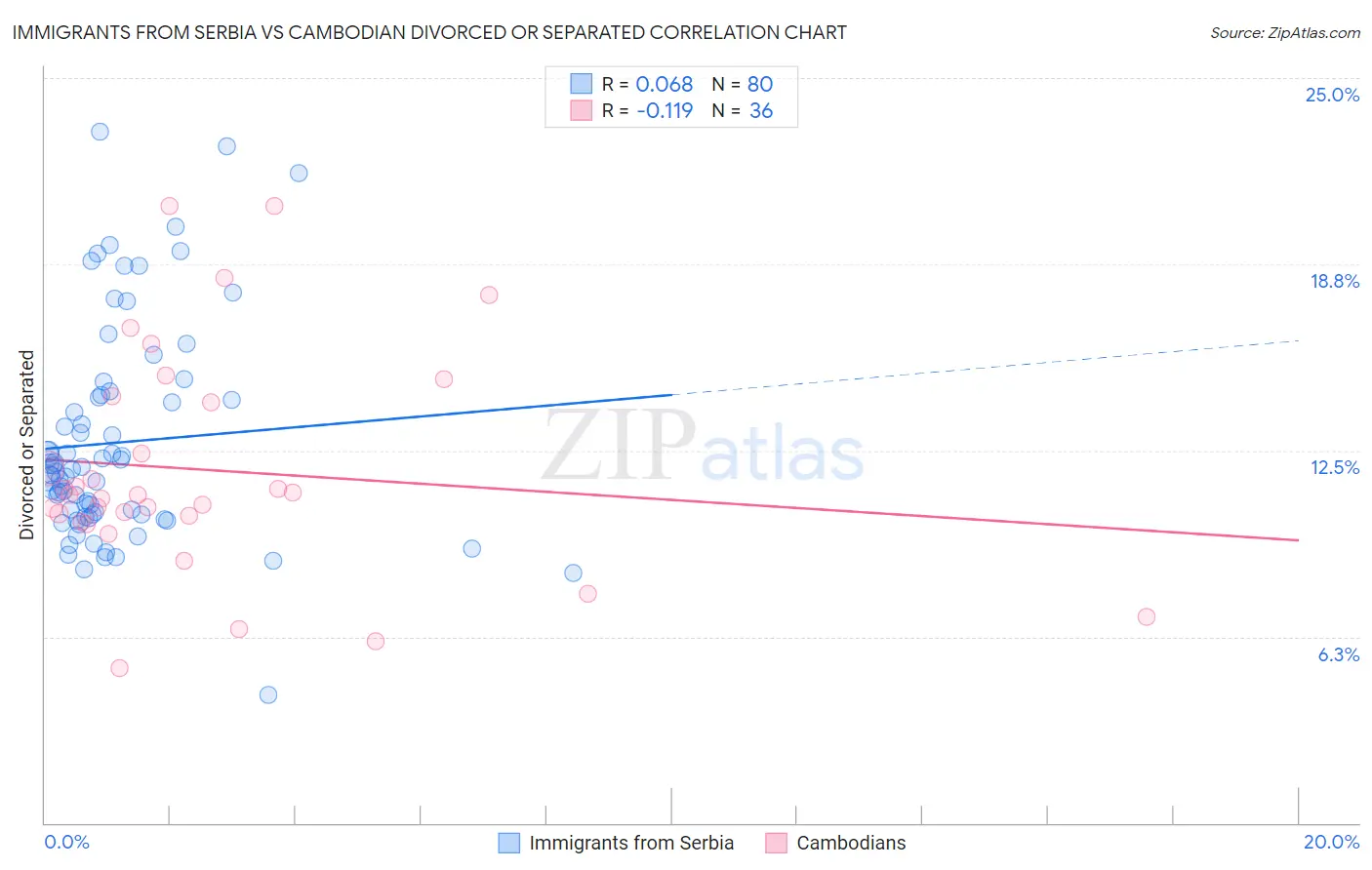Immigrants from Serbia vs Cambodian Divorced or Separated
