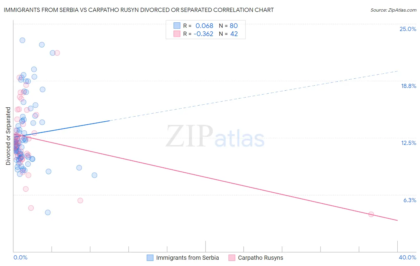 Immigrants from Serbia vs Carpatho Rusyn Divorced or Separated