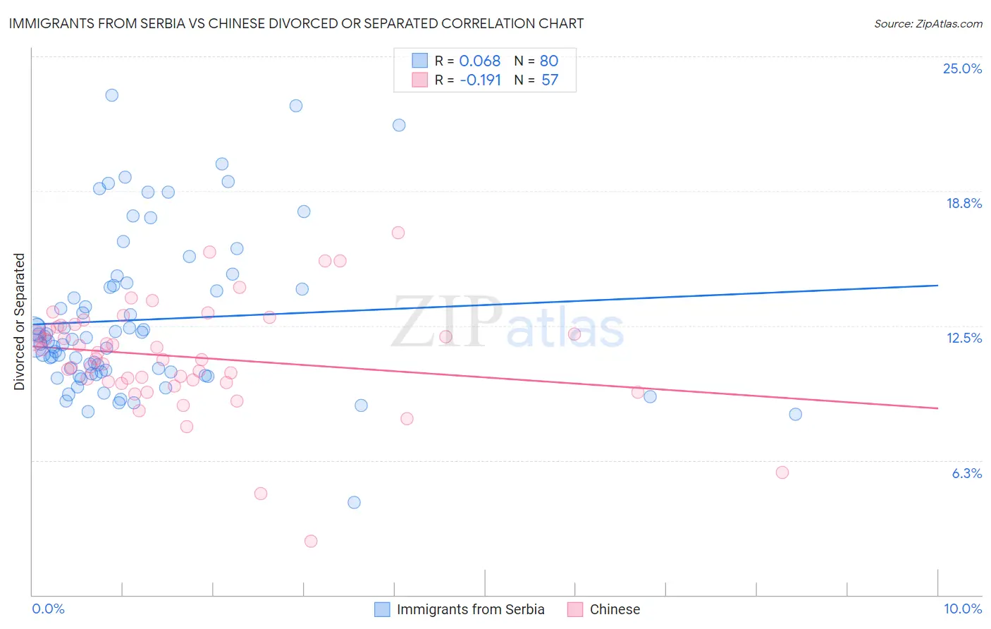 Immigrants from Serbia vs Chinese Divorced or Separated