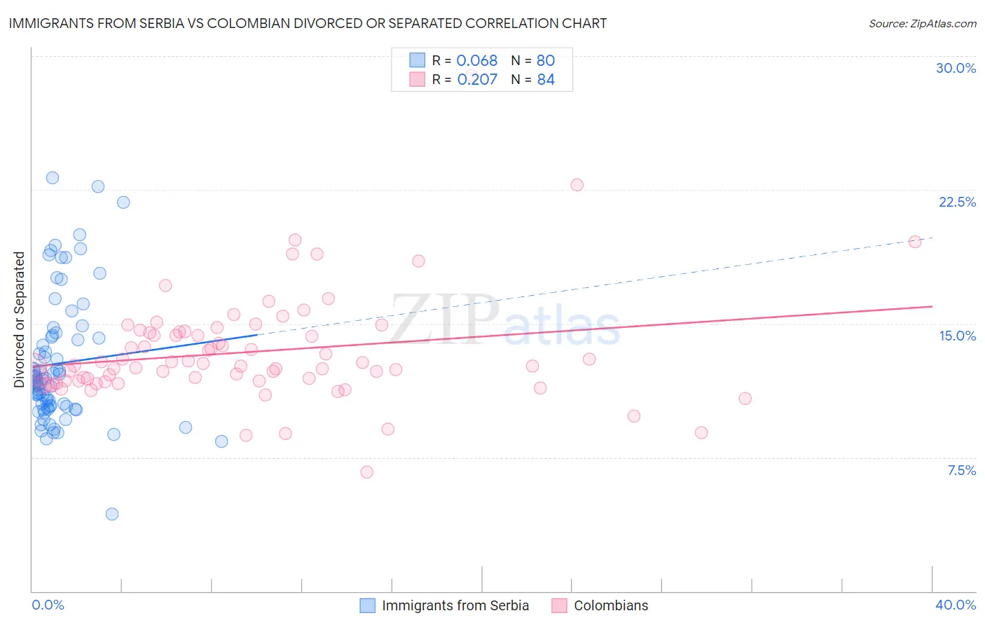 Immigrants from Serbia vs Colombian Divorced or Separated