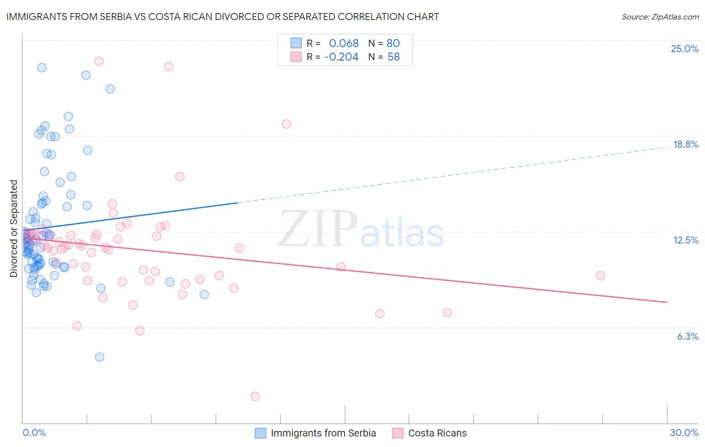 Immigrants from Serbia vs Costa Rican Divorced or Separated