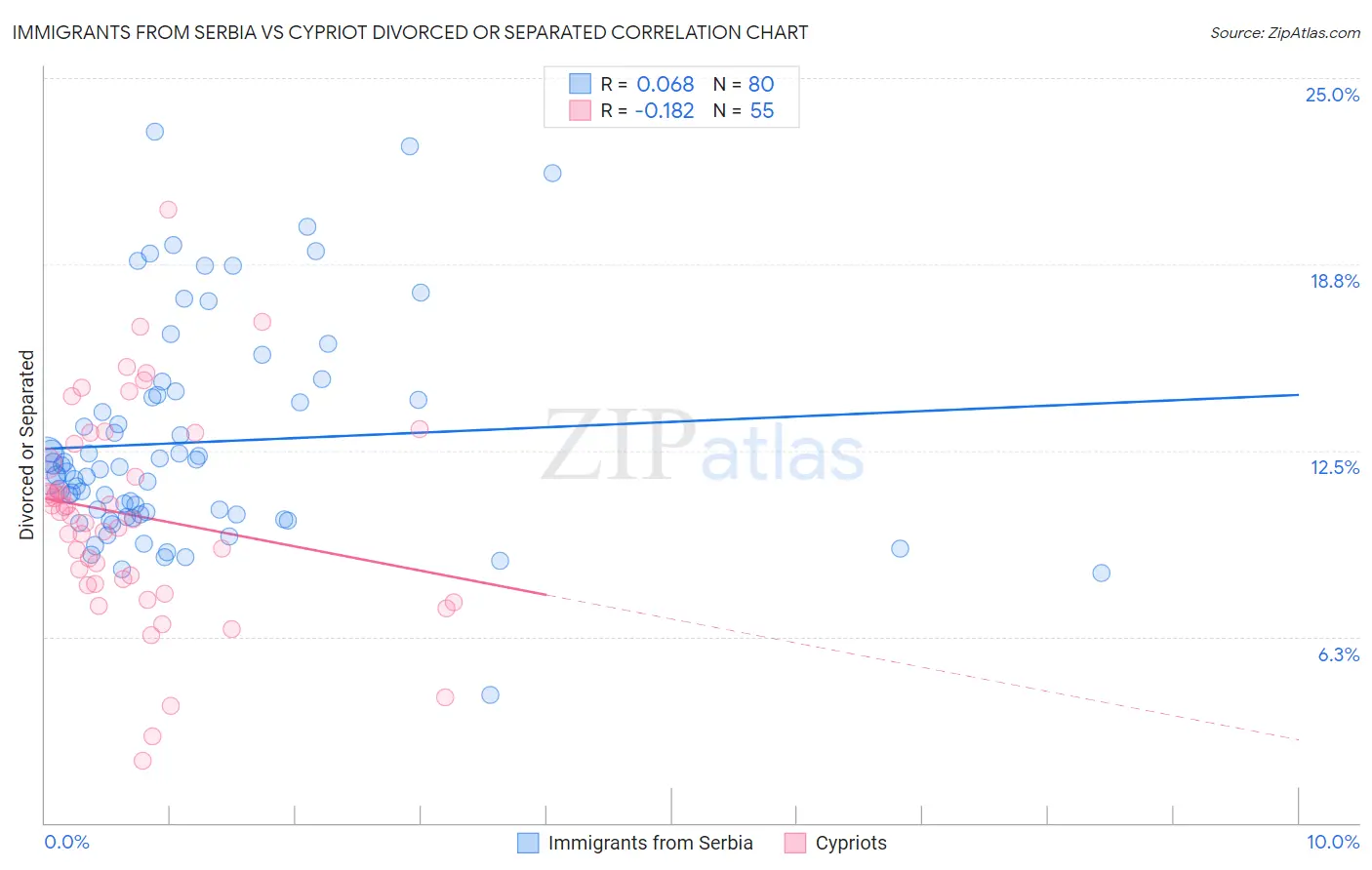 Immigrants from Serbia vs Cypriot Divorced or Separated