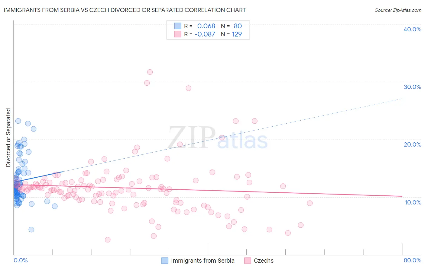 Immigrants from Serbia vs Czech Divorced or Separated