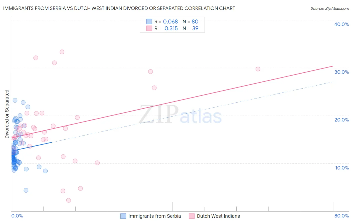 Immigrants from Serbia vs Dutch West Indian Divorced or Separated