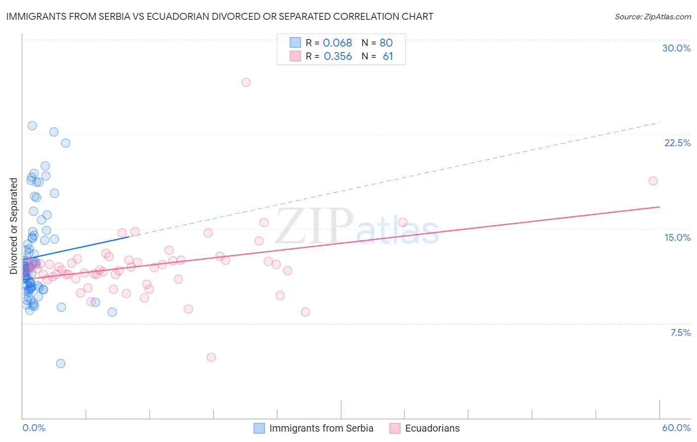 Immigrants from Serbia vs Ecuadorian Divorced or Separated