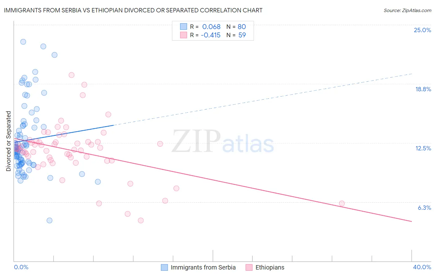 Immigrants from Serbia vs Ethiopian Divorced or Separated