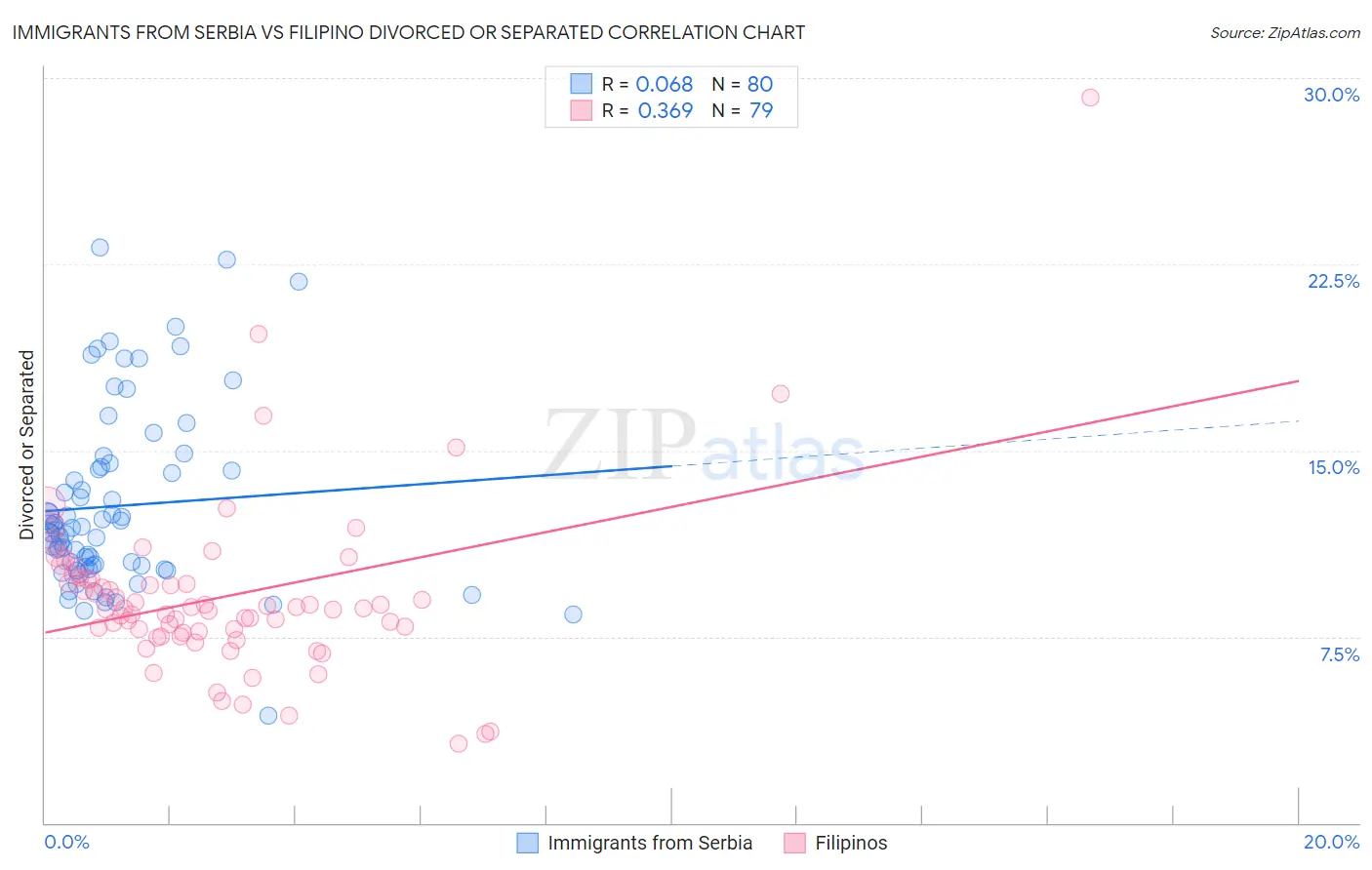 Immigrants from Serbia vs Filipino Divorced or Separated