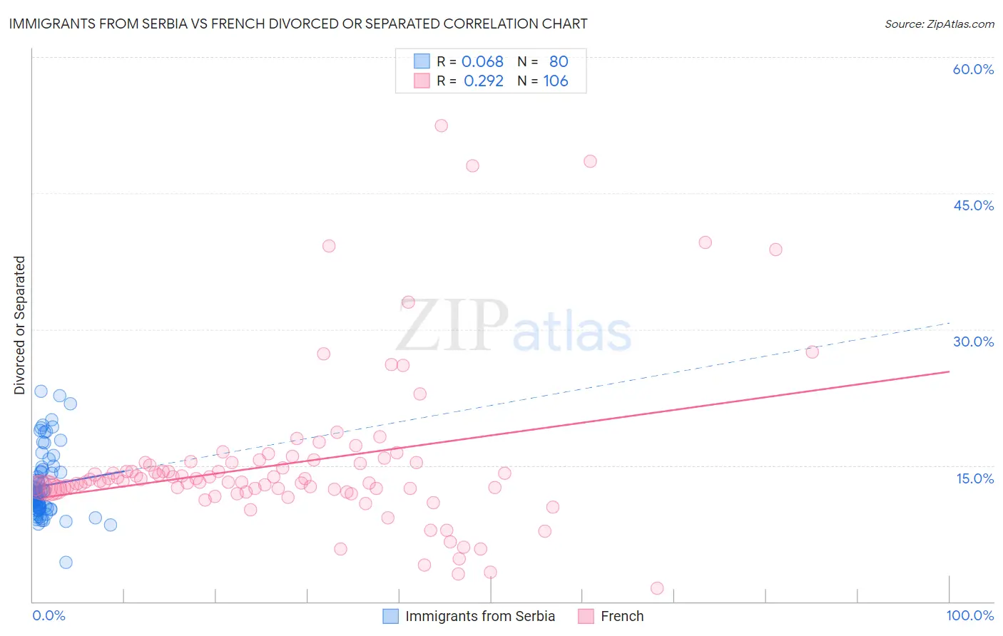 Immigrants from Serbia vs French Divorced or Separated