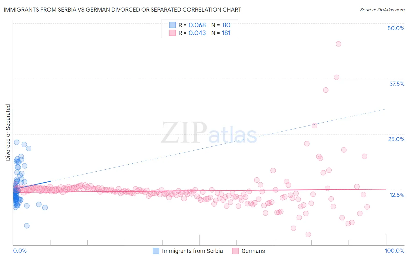 Immigrants from Serbia vs German Divorced or Separated