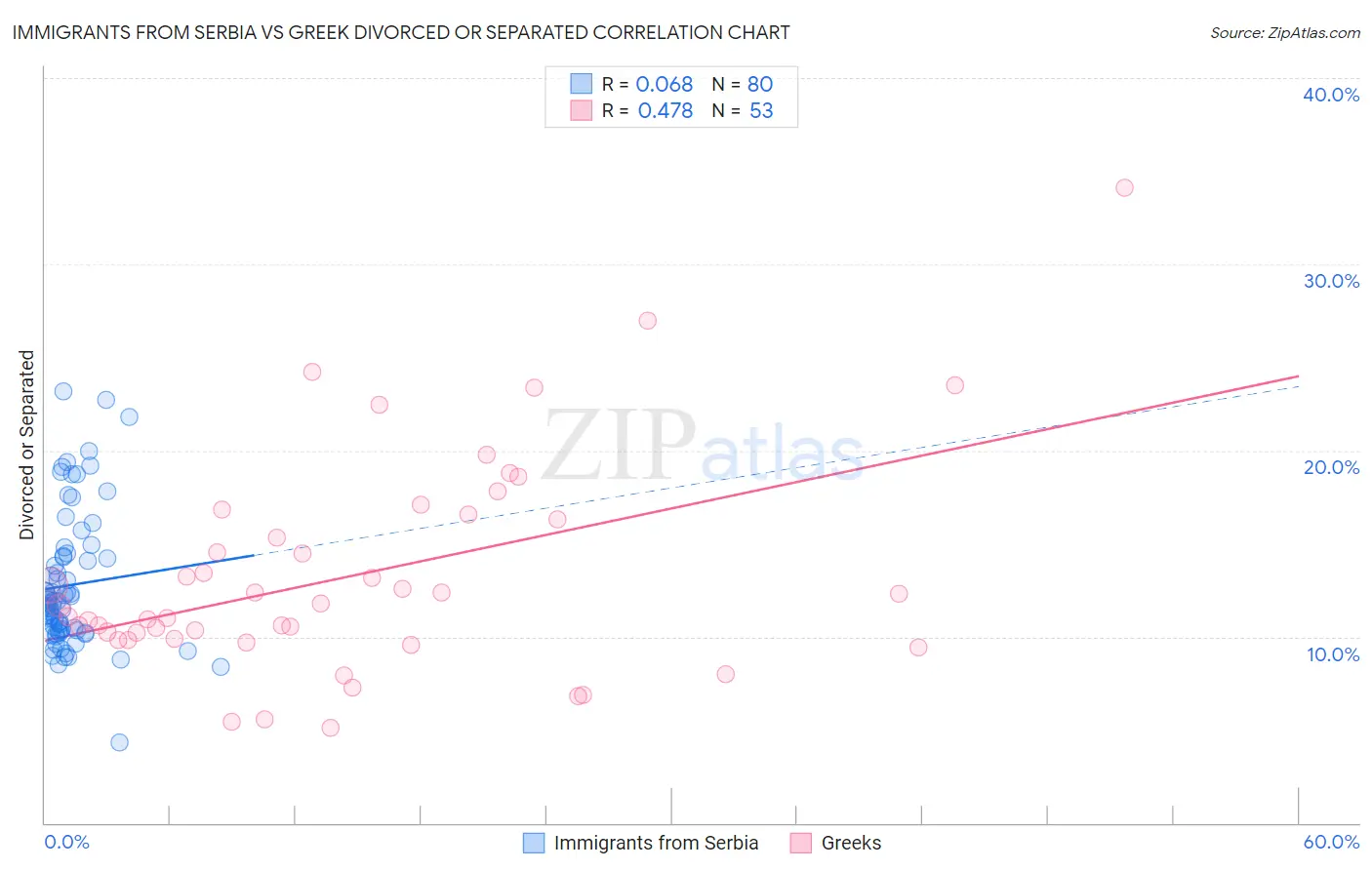 Immigrants from Serbia vs Greek Divorced or Separated