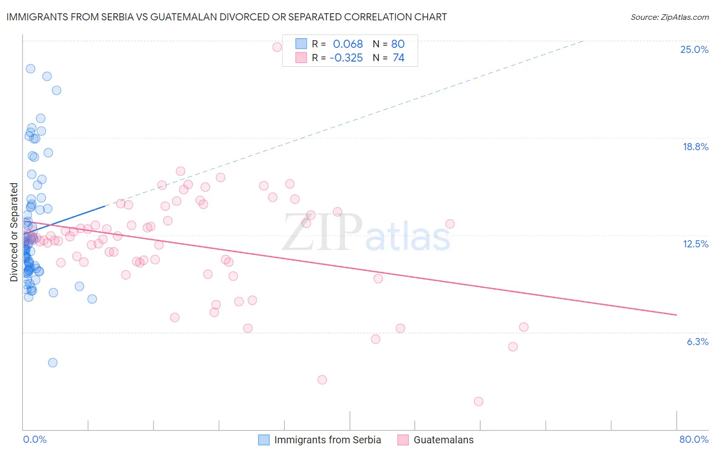 Immigrants from Serbia vs Guatemalan Divorced or Separated