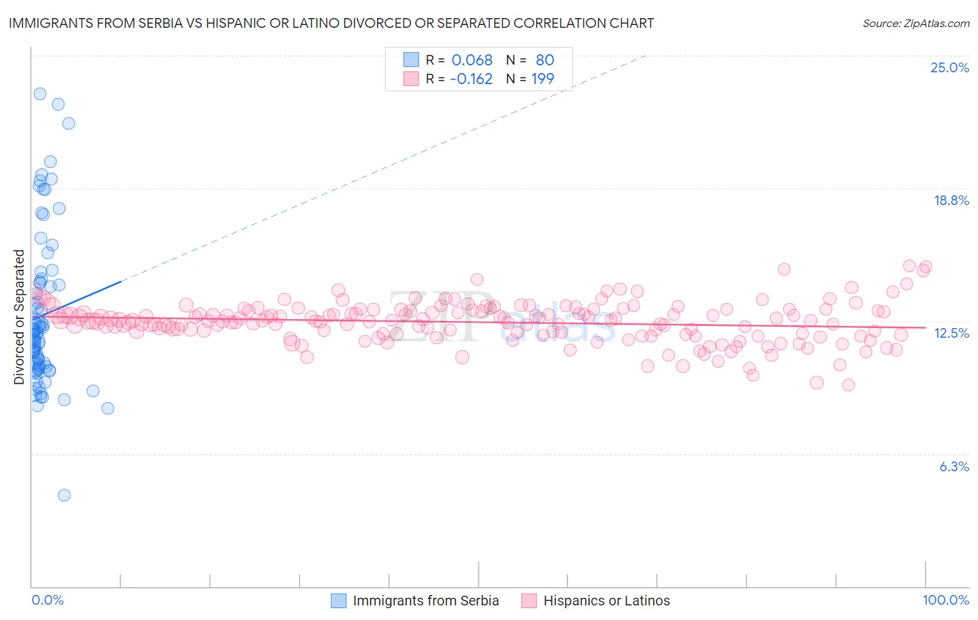Immigrants from Serbia vs Hispanic or Latino Divorced or Separated