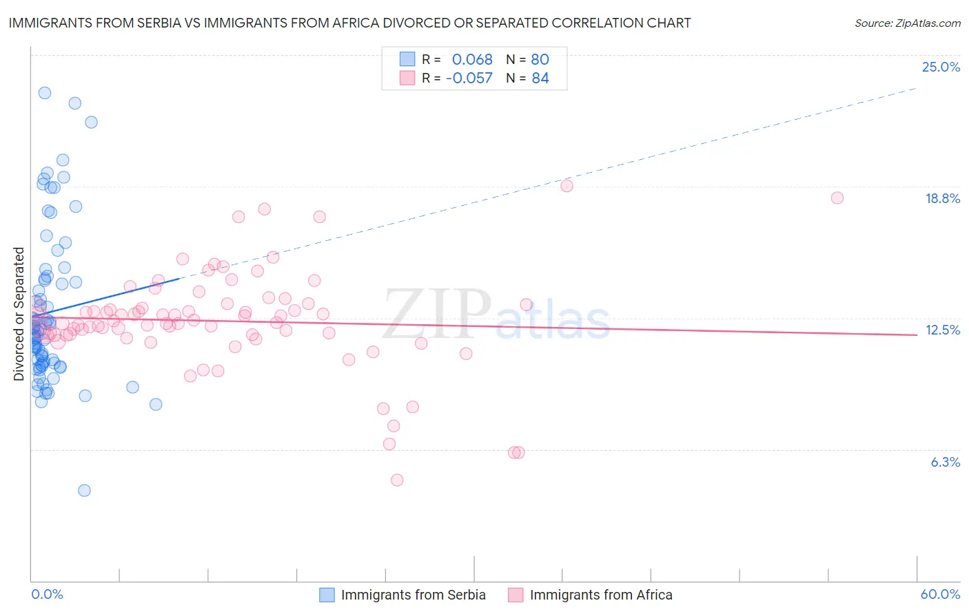 Immigrants from Serbia vs Immigrants from Africa Divorced or Separated